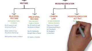 Contract Law  Chapter 6 Vitiating Factors Degree  Year 1 [upl. by Rozalie]