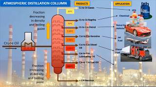 Atmospheric Distillation Column [upl. by Avi794]