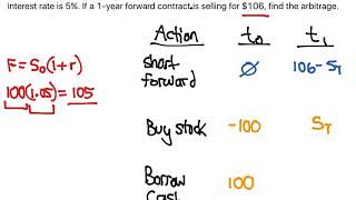 CFA Level 1 Arbitrage with Forward Contracts [upl. by Schinica844]