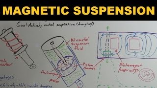 How Magnetic Suspensions Work  Magnetic Ride Control [upl. by Lyrpa332]