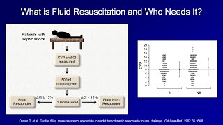 IV Fluid Resuscitation IVF Lesson 3  Shock Lesson 4 [upl. by Jedd]