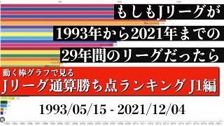 Jリーグ29年間の歴史上 最も多く勝ち点を稼いだチームは？？？総合順位がついに判明【通算勝ち点ランキング J1編】2022年版 Bar chart race [upl. by Oskar530]